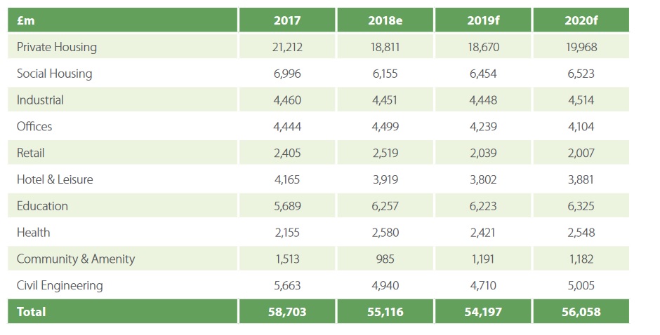 2019 - a tough year for healthcare construction?