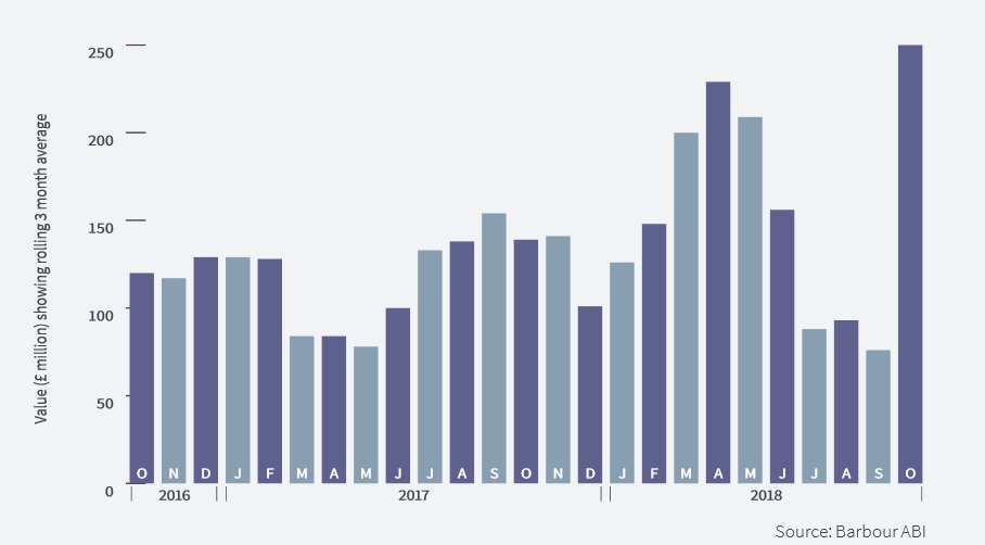 Project value showing three-month moving average, according to Barbour ABI figures