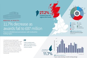 2020 - a more-favourable year for healthcare construction?