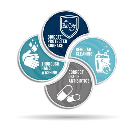 The tehcnology can be combined with handwashing practices and regular cleaning to minimise cross contamination in healthcare environments