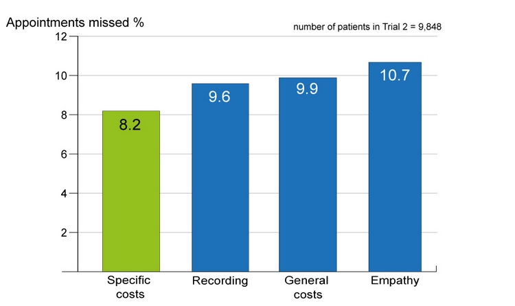 Effect of messages on missed appointments in Trial 2