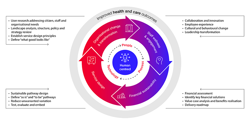 Addressing the inherent link between healthcare transformation and financial health