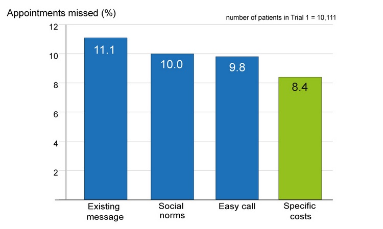 Effect of messages on missed appointments in Trial 1