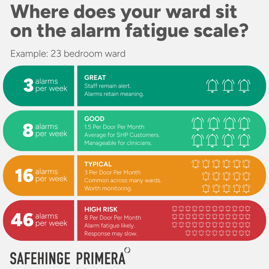 Where does your ward sit on the alarm fatigue scale?