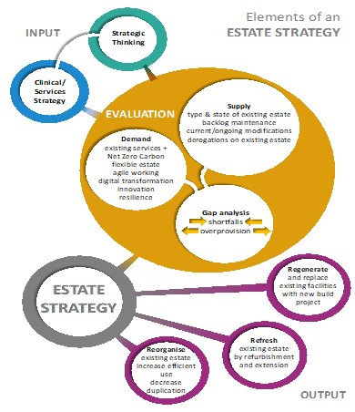 This graphic shows some of the key elements of an effective estates strategy