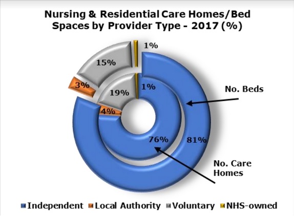 AMA Research shows most of the care beds in England are operated by the private sector