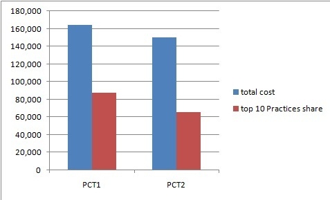 Figure 4 – Total costs and top 10 GP practices