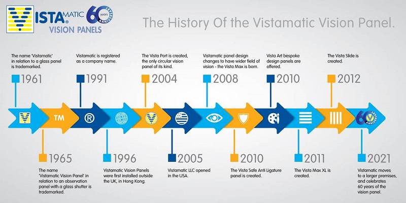 Vistamatic has evolved over the years, now exporting to a number of overseas markets
