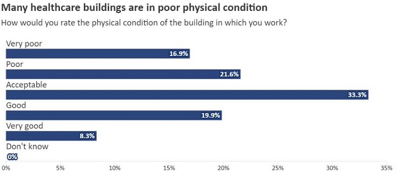 17% of respondents rated their buildings as 'very poor'