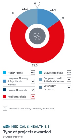 Public hospitals was the sector with the most activity during August of this year