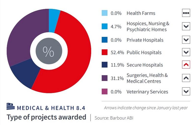 Most of the spend was on public hospitals, according to Barbour ABI figures