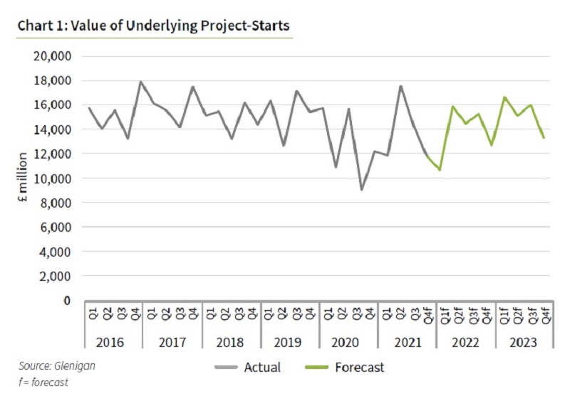 This table shows the value of underlying project starts across all construction sectors