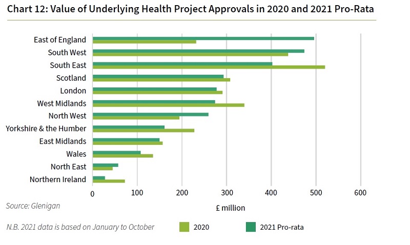 The value of underlying health project planning approvals is growing in a number of geographical areas, including the East, North West, and South West of England 