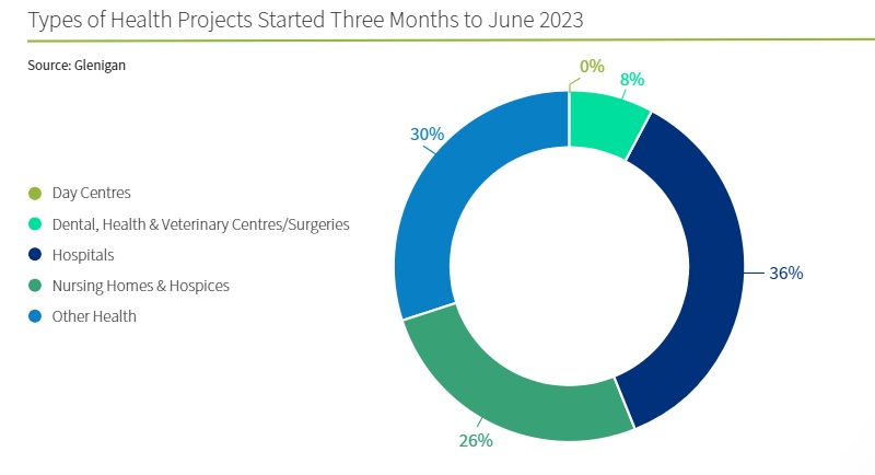 Hospitals account for the most construction activity