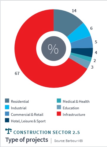 In September, the medical and healthcare sector made up 2% of construction activity, up from 1% in August