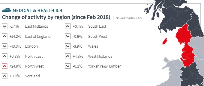 The North West region had the largest share of medical and health contract awards in February, according to Barbour ABI figures