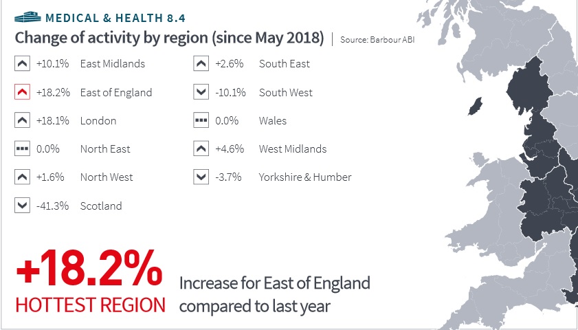 The East of England was the region with the highest level of healthcare contracts 