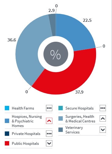 Public hospitals accounted for the biggest share of activity last month