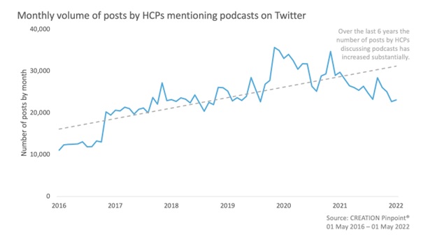 The number of healthcare professionals mentioning podcasts on Twitter is increasing