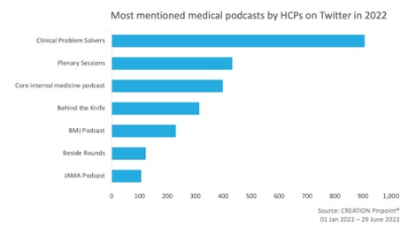 The most-mentioned podcasts include Plenary Session and Bedside Rounds