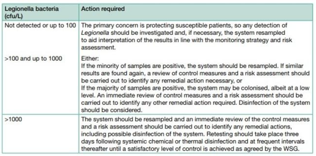 I have a positive Legionella count: What do I do?