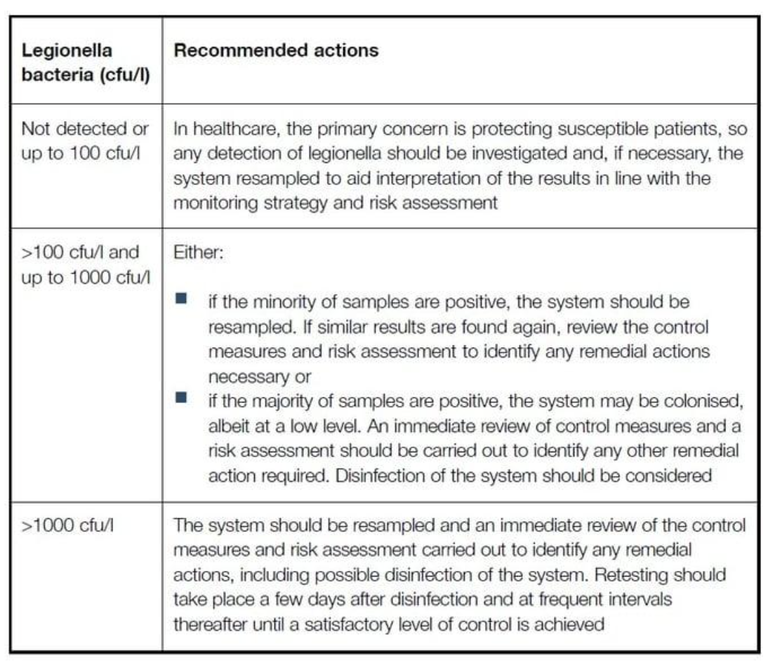 I have a positive Legionella count: What do I do?