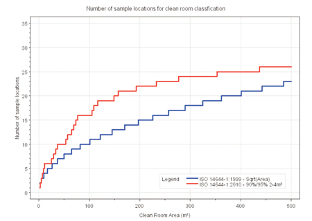 Figure 1: Comparison of the number of sample locations for cleanroom classification by the old (1999) and new (2010) version of ISO 14644-1. <br>Source: Niels Vaever Hartvig et al, Journal of the IEST, 54, 1, Special ISO Issue