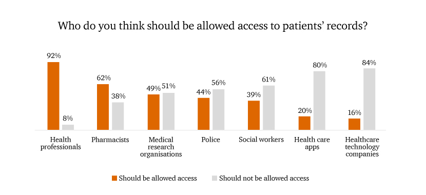 Majority of public have never accessed their own health records, but see the benefits