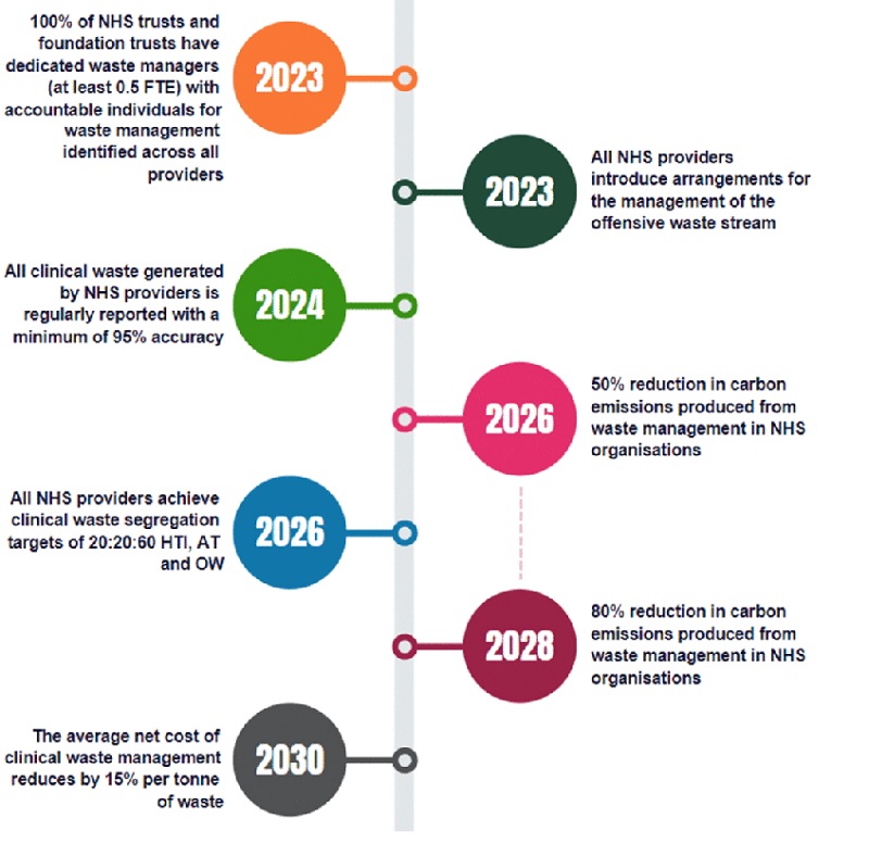 A chronological timeline of the NHS Clinical Waste Strategy measures of success and their target dates, spanning from 2023-2030