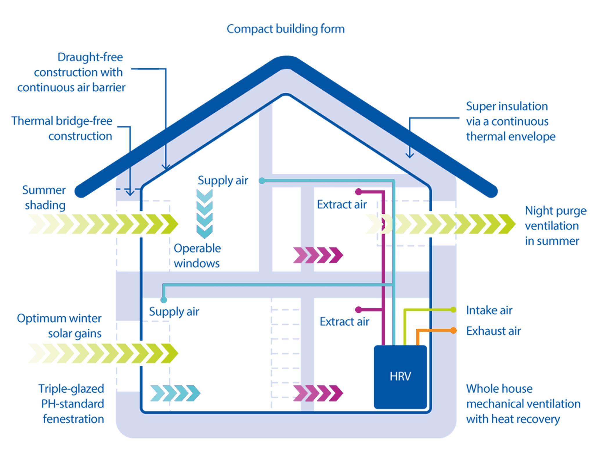 Passivhaus buildings are comfortable with good air quality, low running costs, and low carbon emissions