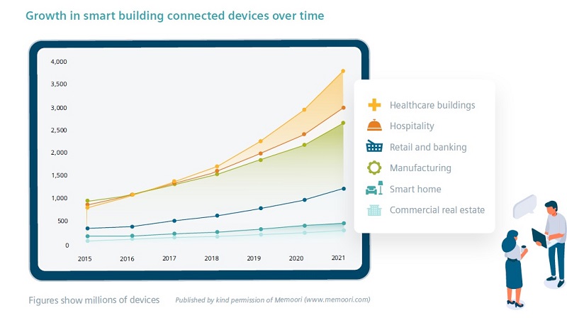 Healthcare buildings, in particular are seeing a growth in smart building connected devices. (figures show millions of devices) Image courtesy of Memoori