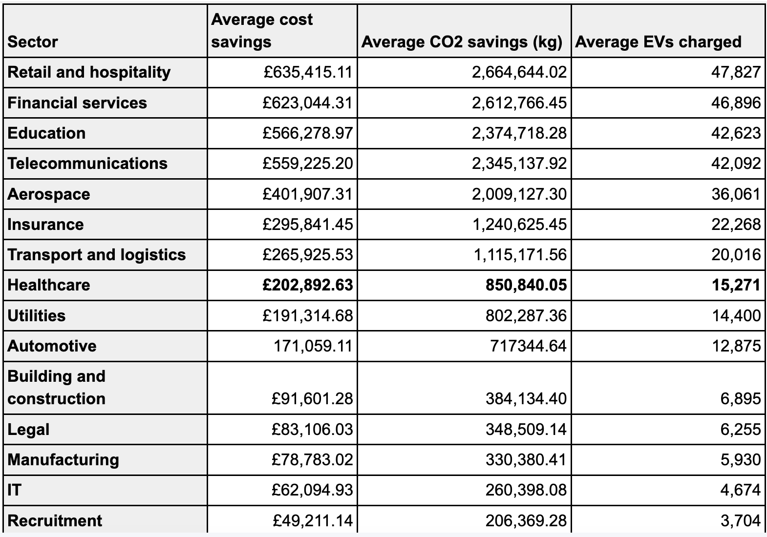 Solar carports could save healthcare businesses £200k a year, new research reveals