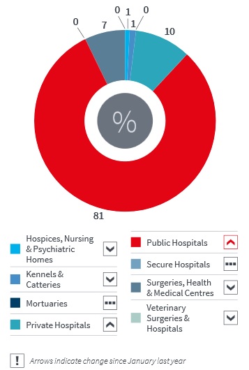 Most of the spending is on public hospitals