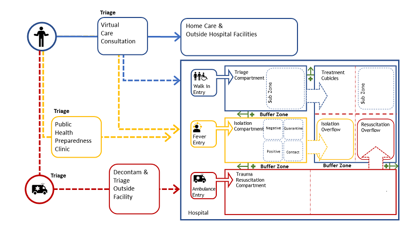 The <i>Disease Outbreak Response System Condition</i> guidance enables patient flows to be segmented in order to reduce the spread of infection within a hospital