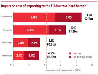 UK has far more to lose from a hard Brexit than the EU