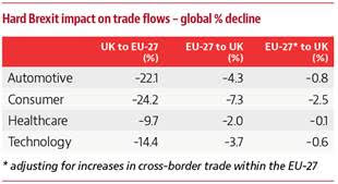 UK has far more to lose from a hard Brexit than the EU