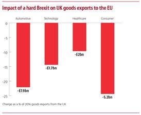 UK has far more to lose from a hard Brexit than the EU