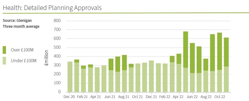 Planning approvals totalled £1.84billion, showing a light at the end of the tunnel for the sector moving into 2023