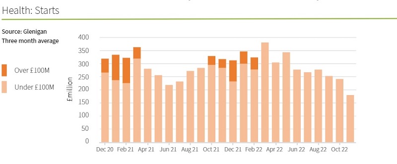 Project starts decreased by 35% in the three months to November 2021 and were 44% down on the previous year
