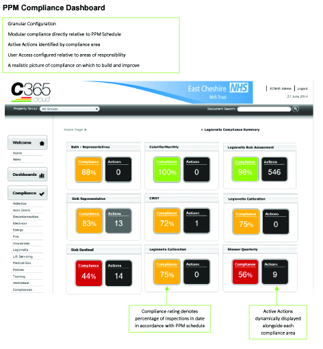 C365Cloud and East Cheshire NHS Trust were named winners of the Award for Best Evidence-Based Compliance with Estates and Facilities-related CQC Standards
