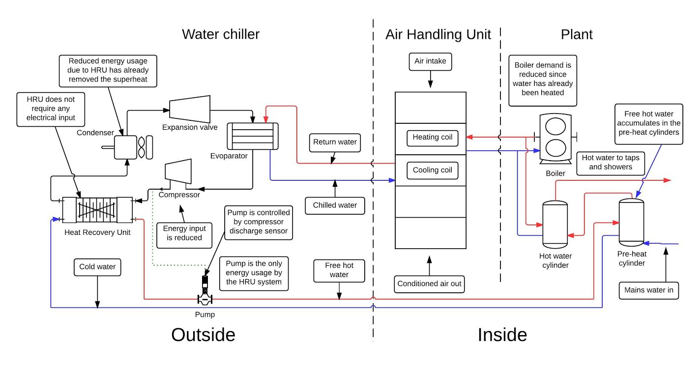Geyser Thermal Energy’s heat recovery from refrigeration project at Nuffield Health was the joint winner of the Award for Best Utilities and Services Product