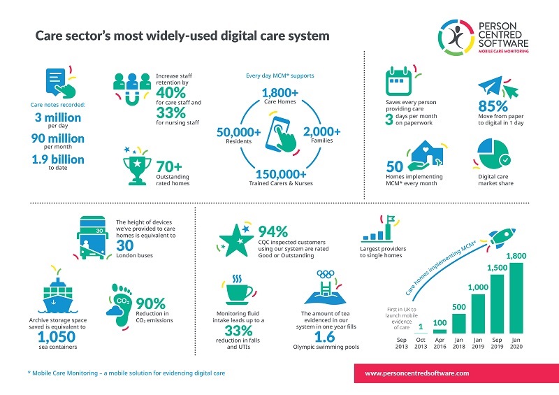 Person Centred Software won the Award for Best COVID-19 Technology Solution 2020 for its work ensuring a sustainable future for care homes