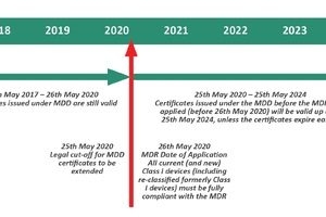 Class I medical device manufacturers must act now to meet new regulations