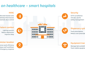 Comment: A smart start for smart hospitals
