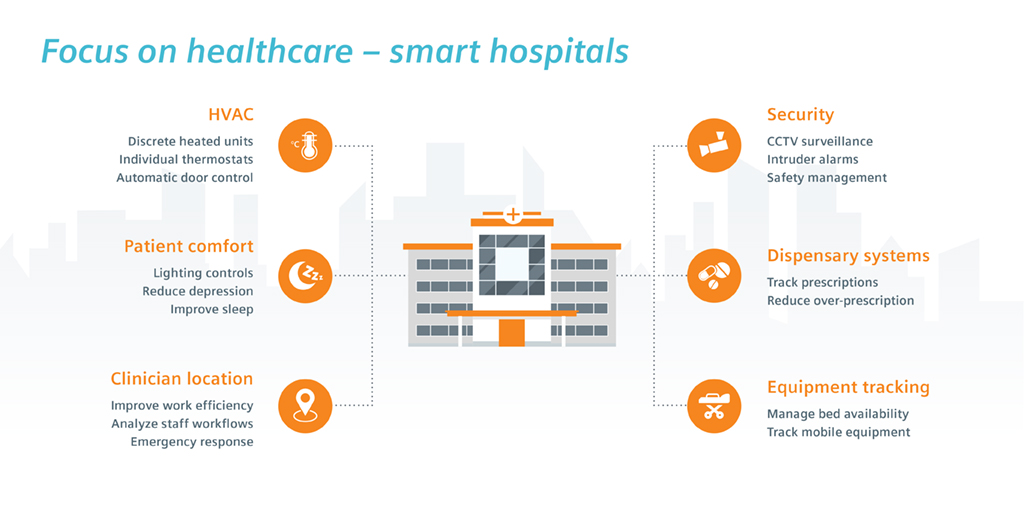 Comment: A smart start for smart hospitals
