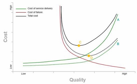 Comment: Cost and quality don’t have to be mutually exclusive