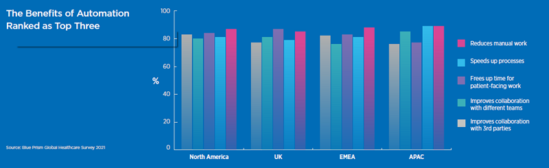 The benefits of automation ranked as top three by health professionals around the world