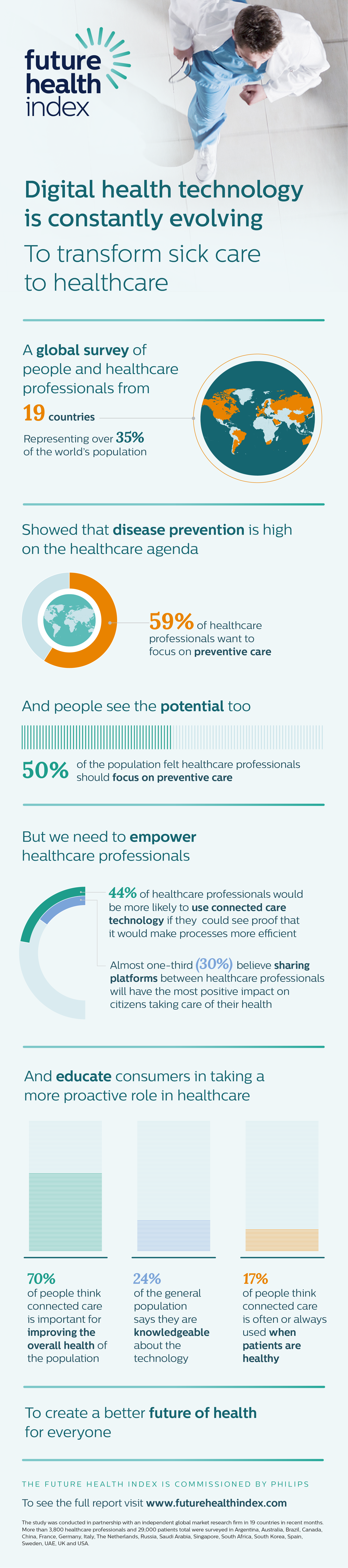 Connected care will revolutionise health, but concerns stifle adoption, claims Philips research