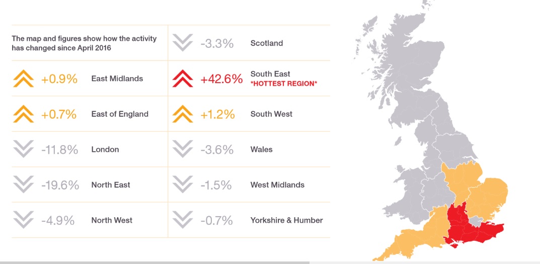 Construction activity remains low in medical and healthcare sector