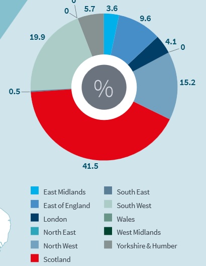Construction market hits five-year low